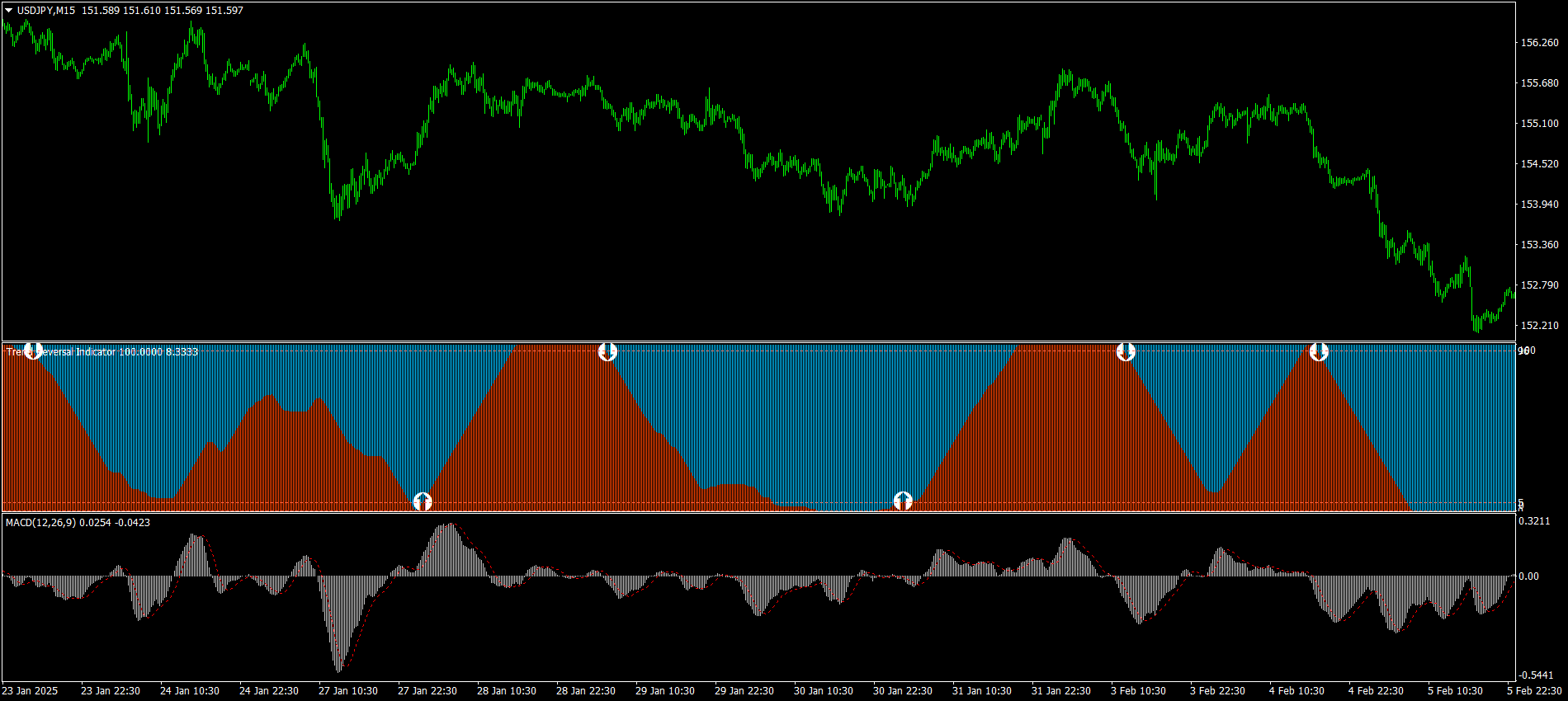 TRI indicator — momentum shift visualization on live chart