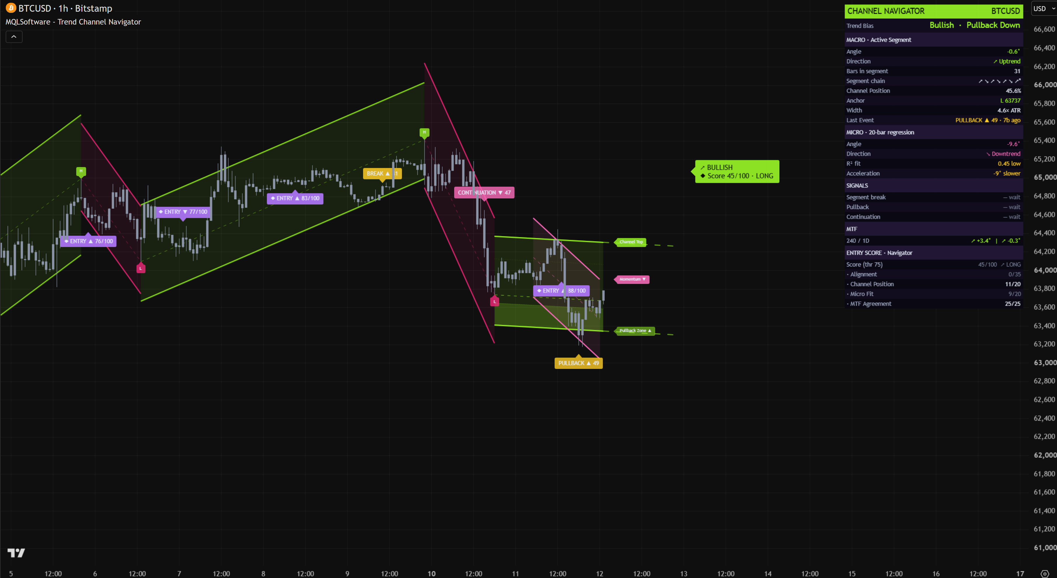 Trend Channel Navigator on a BTCUSD chart: a chain of Macro phase channels with a Micro regression channel inside the active phase, confirmed-bar BREAK/CONTINUATION/PULLBACK/ENTRY labels, and the Channel Navigator panel with Entry Score broken into its four weighted components