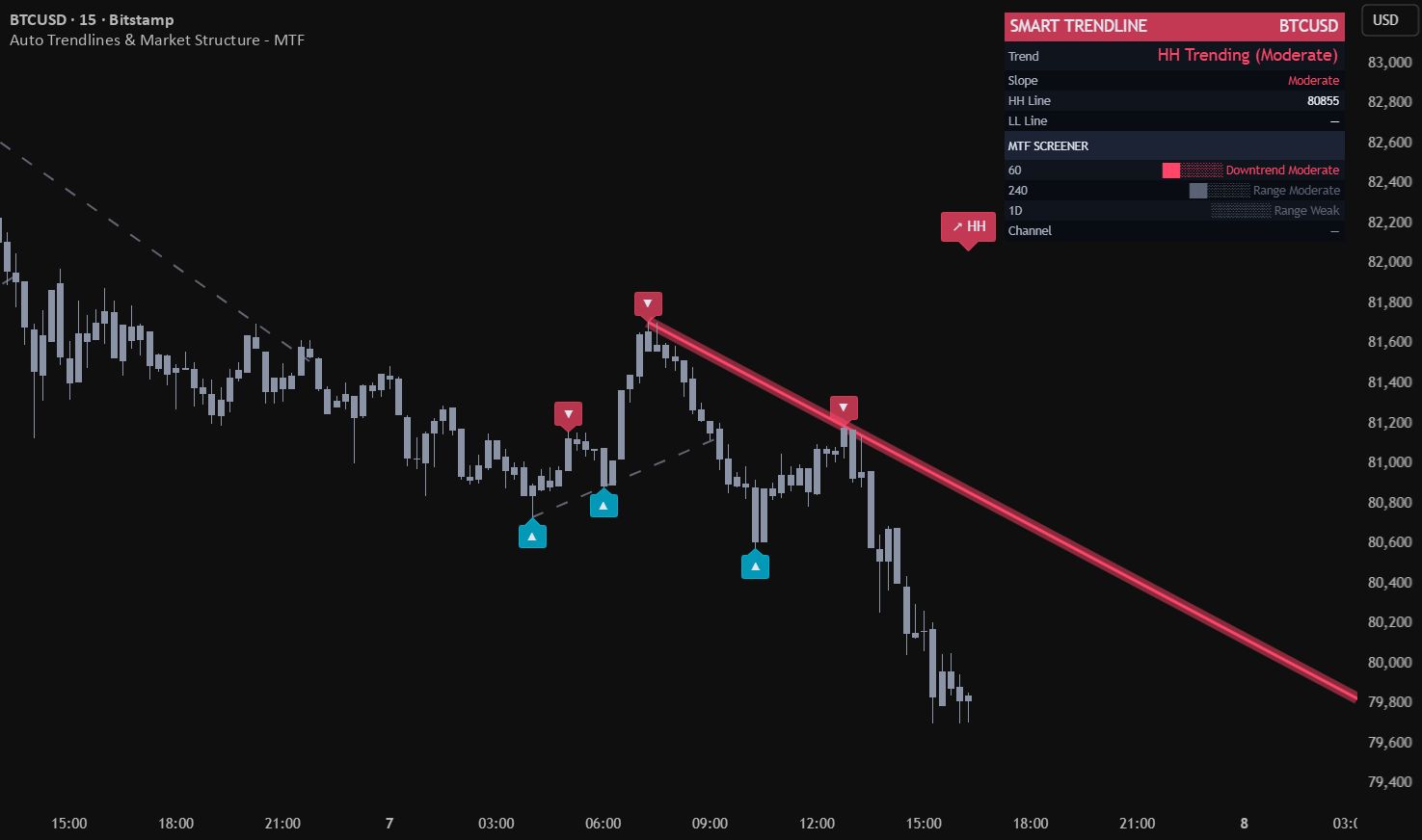 Auto Trendlines and Market Structure on a BTCUSD 15-minute chart, showing a validated resistance line through confirmed pivot highs, earlier dashed structure, pivot markers, and a multi-timeframe structure panel