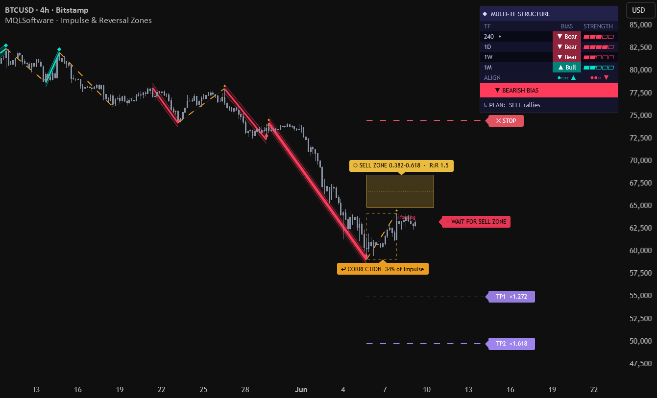 Impulse Waves & Reversal Zones: qualified impulse channels, correction box with retracement depth, managed reversal zone with targets and the multi-timeframe panel