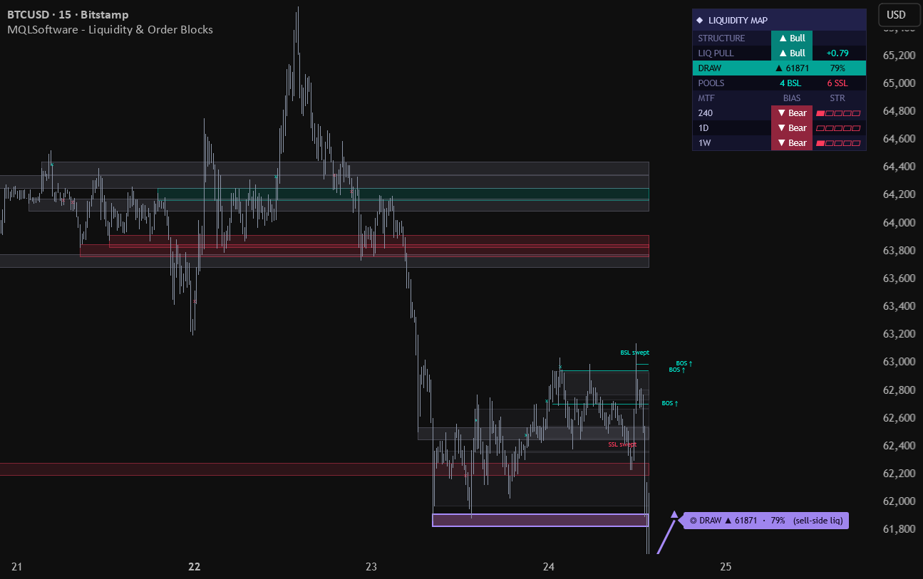 Liquidity Map & Order Blocks: scored liquidity density bands, draw-on-liquidity arrow with empirical hit-rate, sweeps, order blocks and the multi-timeframe panel