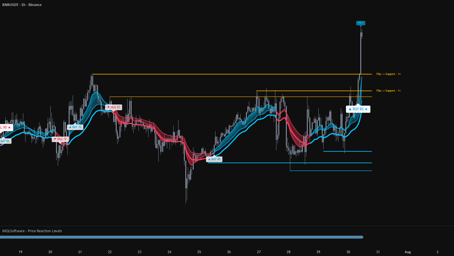 Price Reaction Levels on BNBUSDT 1h: the reaction flow ribbon and adaptive trail with graded setup markers and a level changing from resistance to a Flip to Support state