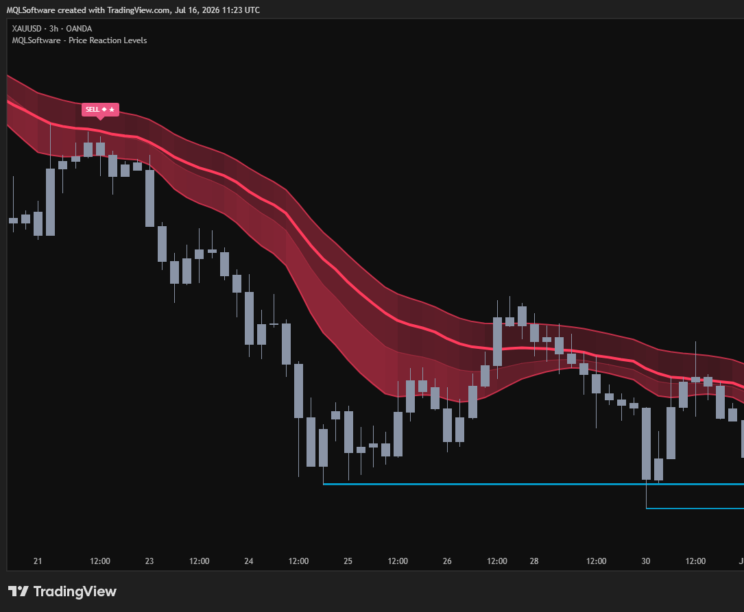 Price Reaction Levels on XAUUSD 3h: the Adaptive Reaction Trail holding a sustained downtrend as a one-way boundary alongside a graded sell setup