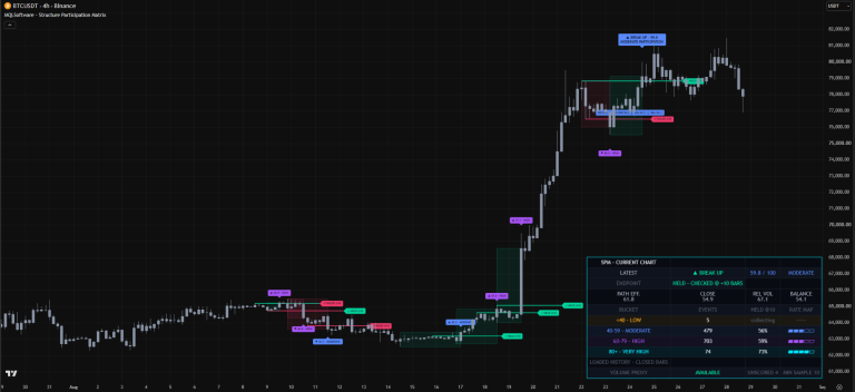 Structure Participation Matrix on a BTCUSDT four-hour chart, showing confirmed break records, HELD and FAILED endpoint markers, four frozen component readings, and sample-aware score buckets.
