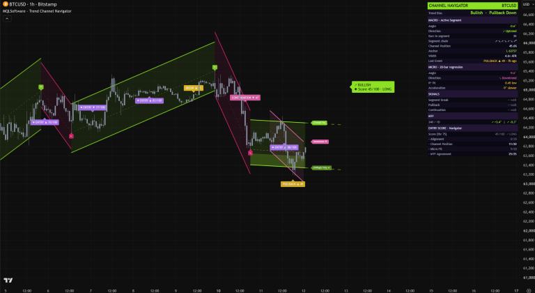 Trend Channel Navigator on a BTCUSD chart: a chain of Macro phase channels with a Micro regression channel inside the active phase, confirmed-bar BREAK/CONTINUATION/PULLBACK/ENTRY labels, and the Channel Navigator panel with Entry Score broken into its four weighted components