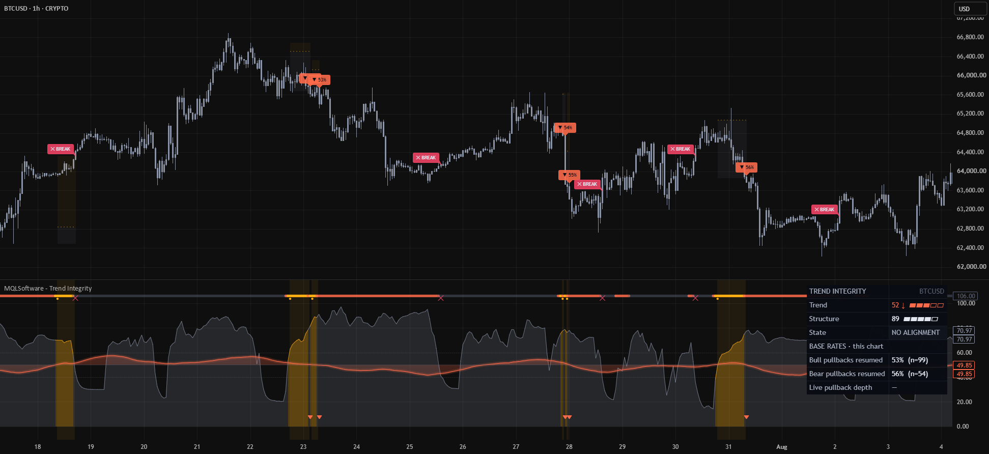 Trend Integrity Oscillator on BTC 1h: resume markers with measured rates on the price chart, survival zone, and the efficiency/integrity pane below