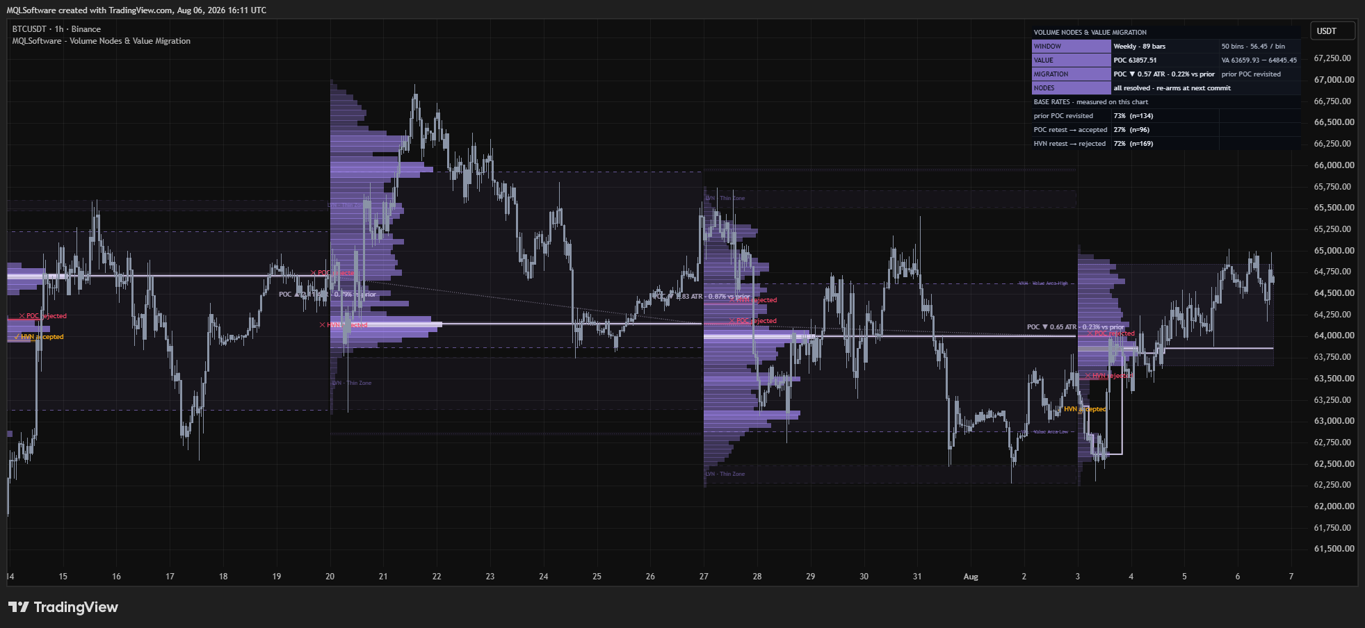 VNVM on BTCUSDT 1h with weekly anchor windows: different market, different measured base rates