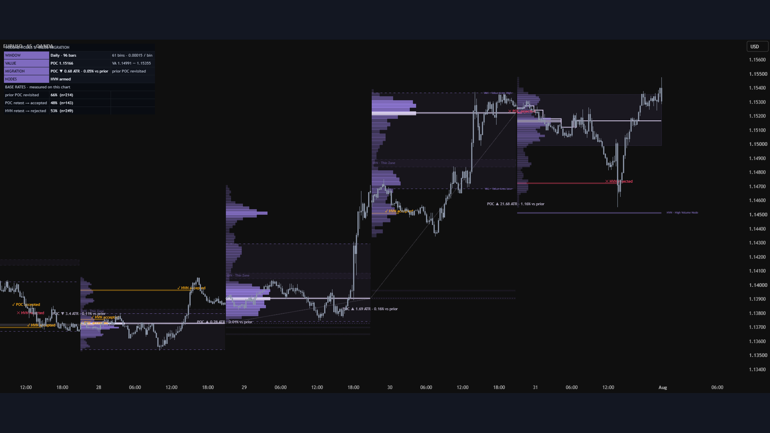 Volume Nodes & Value Migration on EURUSD 15m: committed volume profiles, accepted and rejected node marks, POC migration links and the statistics panel
