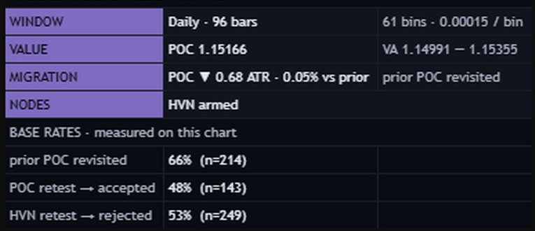 VNVM statistics panel: prior POC revisited 66% (n=214), POC retest accepted 48% (n=143), HVN retest rejected 53% (n=249)