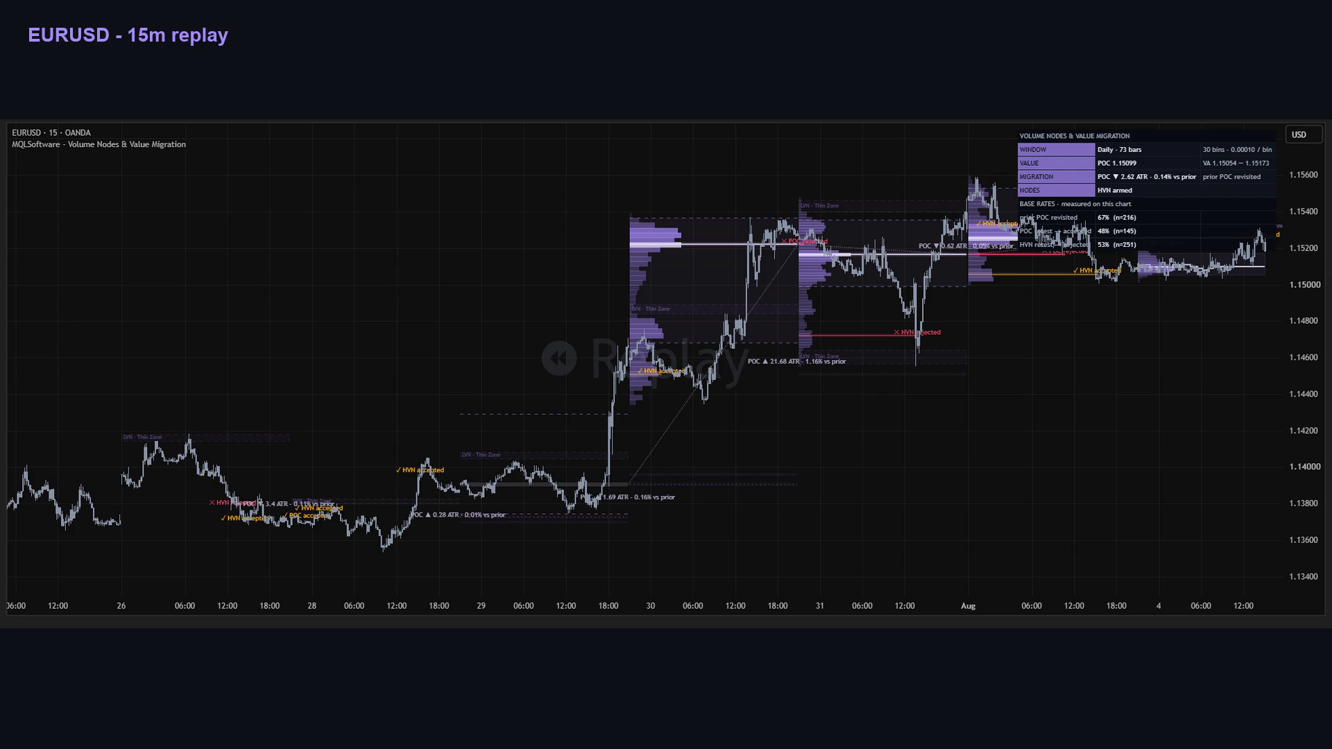 Bar Replay verification on EURUSD 15m: node verdicts appear on bar close and never change intrabar