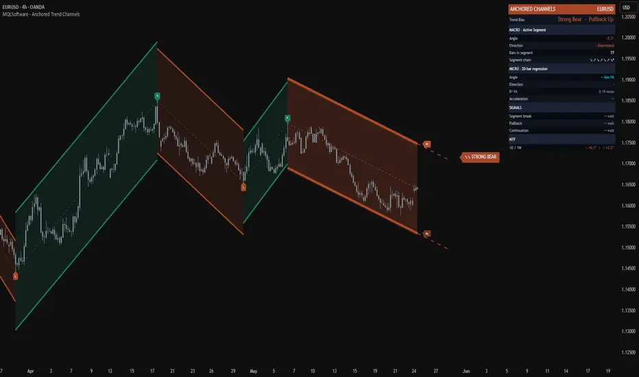 Anchored Trend Channels on a TradingView chart