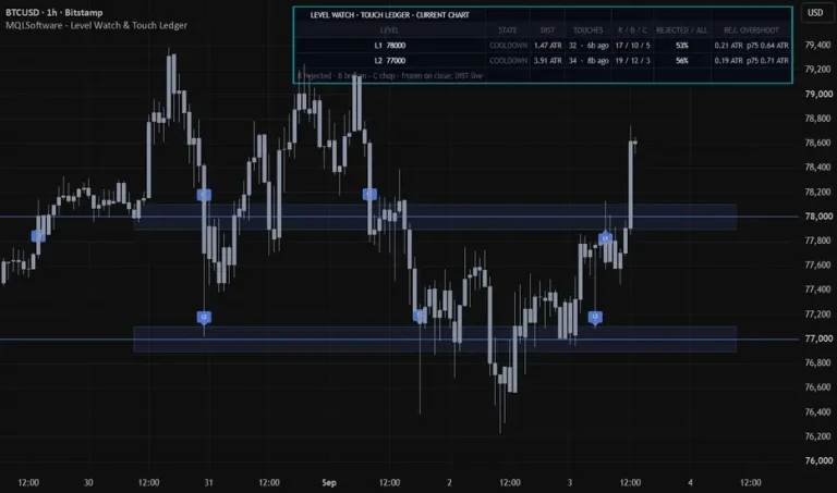 Level Watch & Touch Ledger on a TradingView chart