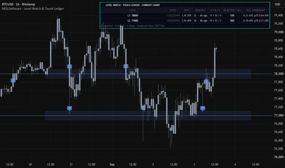 Level Watch & Touch Ledger on a TradingView chart
