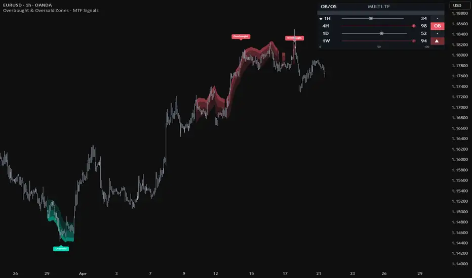 Overbought & Oversold Zones - MTF Signals on a TradingView chart