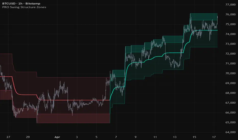 PRO Swing Structure Zones on a TradingView chart