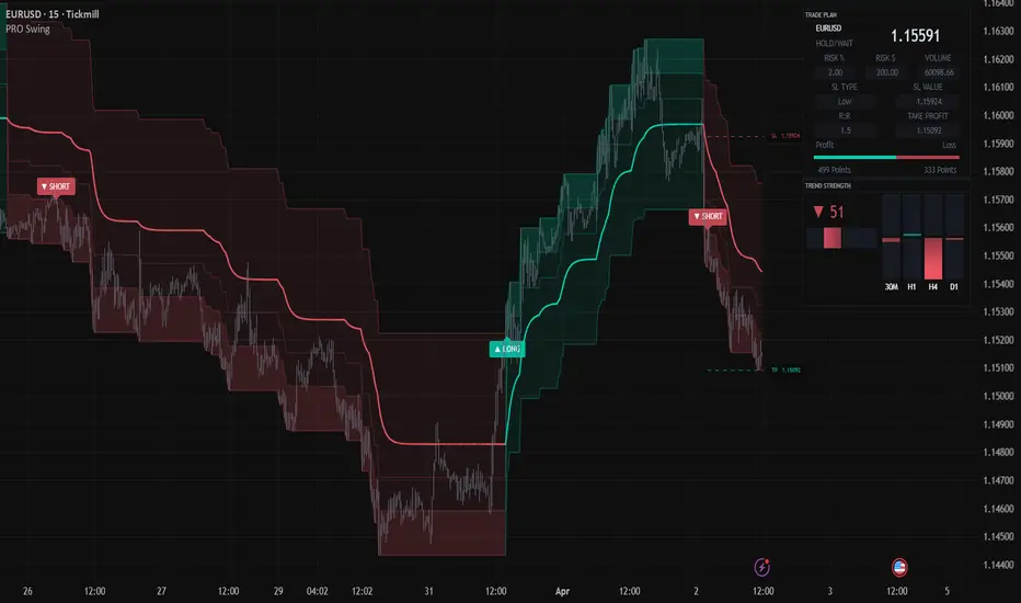 Pro Swing Trading System on a TradingView chart