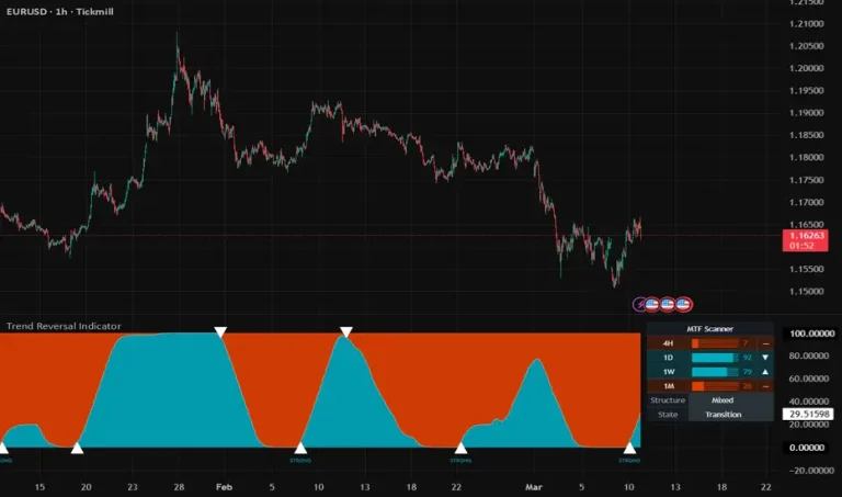Trend Reversal Indicator on a TradingView chart