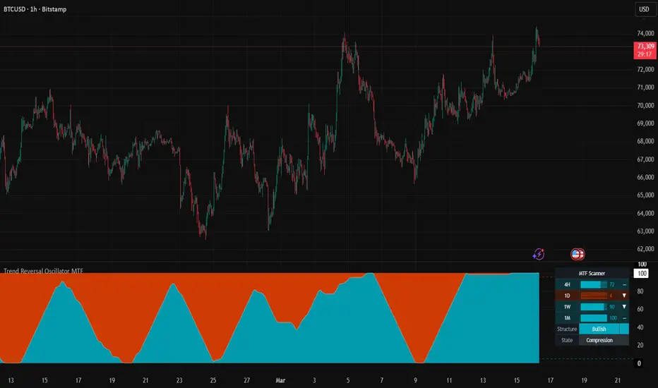 Trend Reversal Oscillator MTF on a TradingView chart