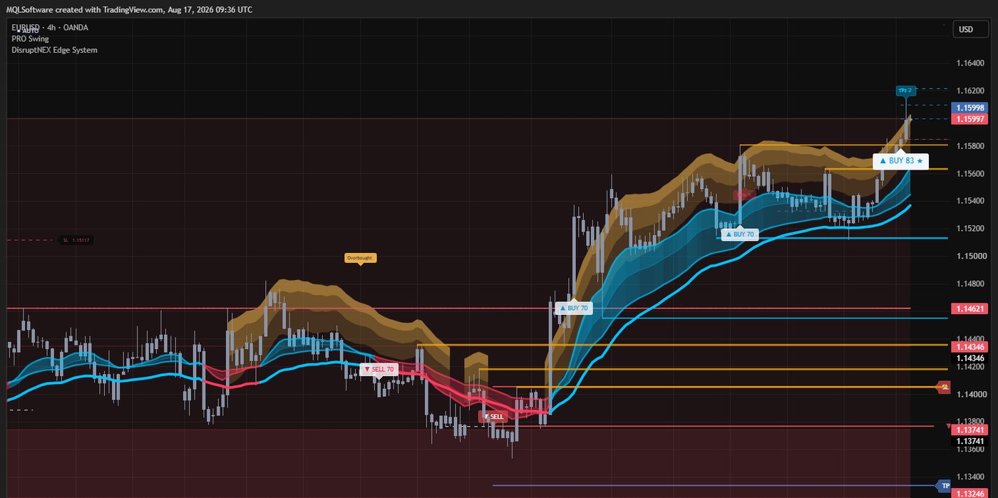 EURUSD 4-hour chart with Price Reaction Levels, DisruptNEX and PRO Swing loaded together