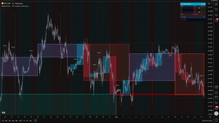 HTF Candle Architecture on a BTCUSD 1-hour chart: a chain of overlapping higher-timeframe candle boxes drawn across the session, with the panel showing Daily, Weekly and Monthly bias each marked BEAR, range-position gauges at 16%, 5% and 18%, and an ALIGNED reading in the Align row