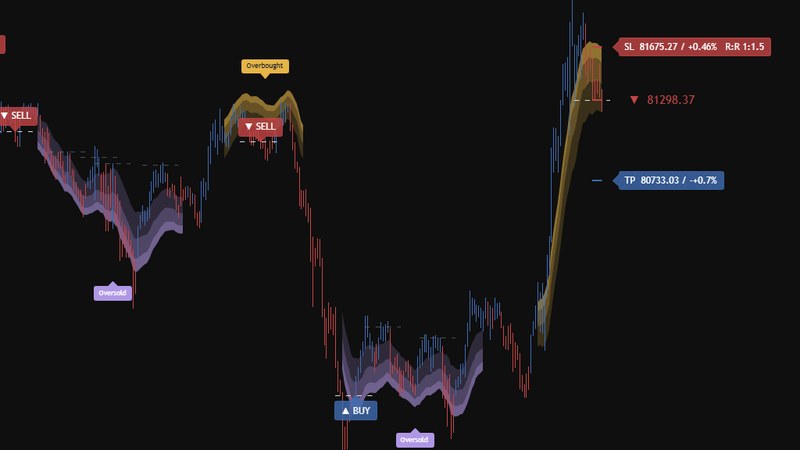 DisruptNEX на графике BTCUSD: метки BUY и SELL на закрытых свечах, уровни стопа и цели