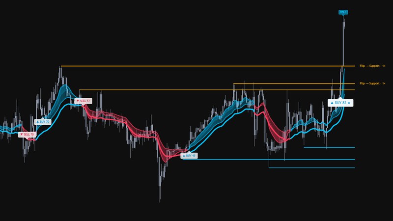 Price Reaction Levels на графике BNBUSDT: лента тренда и уровни с оценкой реакции