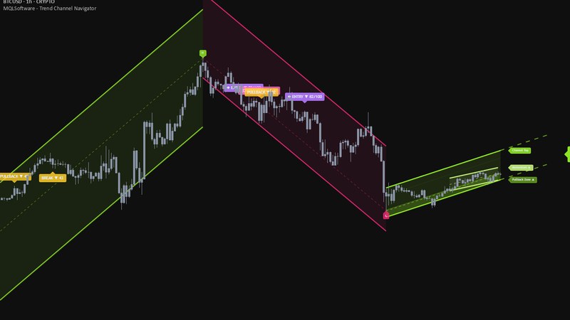 Trend Channel Navigator на графике BTCUSD: цепочка восходящих и нисходящих каналов