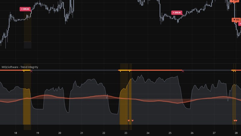 Trend Integrity Oscillator на графике BTCUSD: метки слома структуры и отдельная панель осциллятора