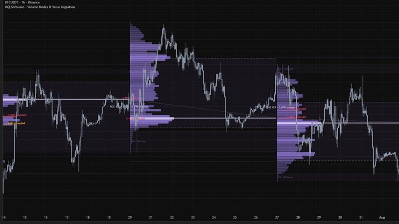 Volume Nodes & Value Migration на графике BTCUSDT: профили объёма, POC и зоны стоимости