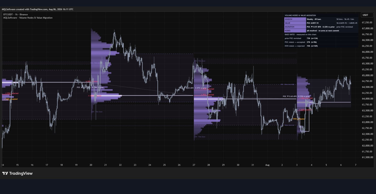 Volume Nodes & Value Migration на графике BTCUSDT 1h: профили объёма, POC и панель с посчитанными base rates