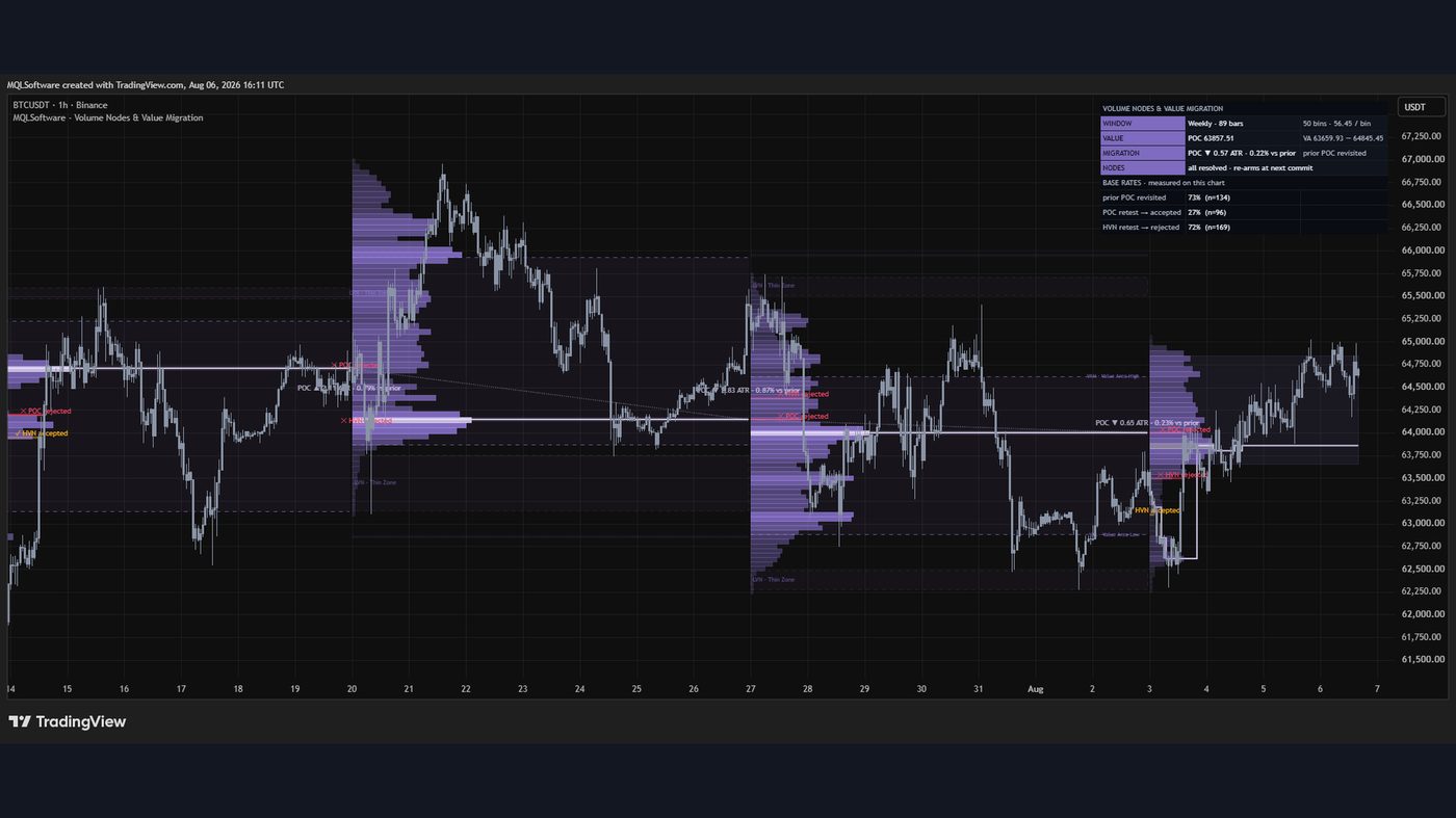 Индикатор Volume Nodes & Value Migration на графике BTCUSD 1h: уровни с отметками, удержал их рынок или пробил, и панель со статистикой