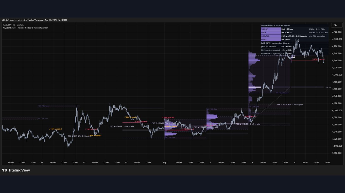 Тот же индикатор на XAUUSD 15m: линия самой торгуемой цены, границы зоны стоимости и счётчик исходов
