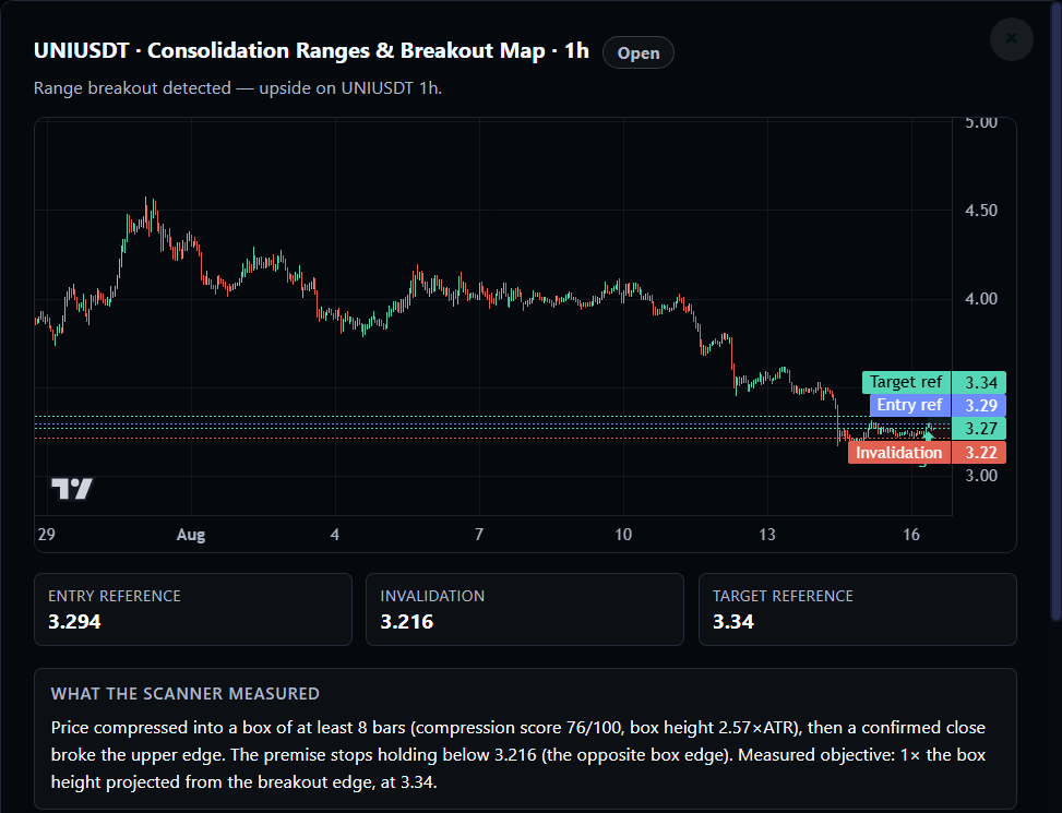 A Radar setup card: UNIUSDT 1-hour range breakout with entry reference, invalidation and target levels, and the 'what the scanner measured' explanation