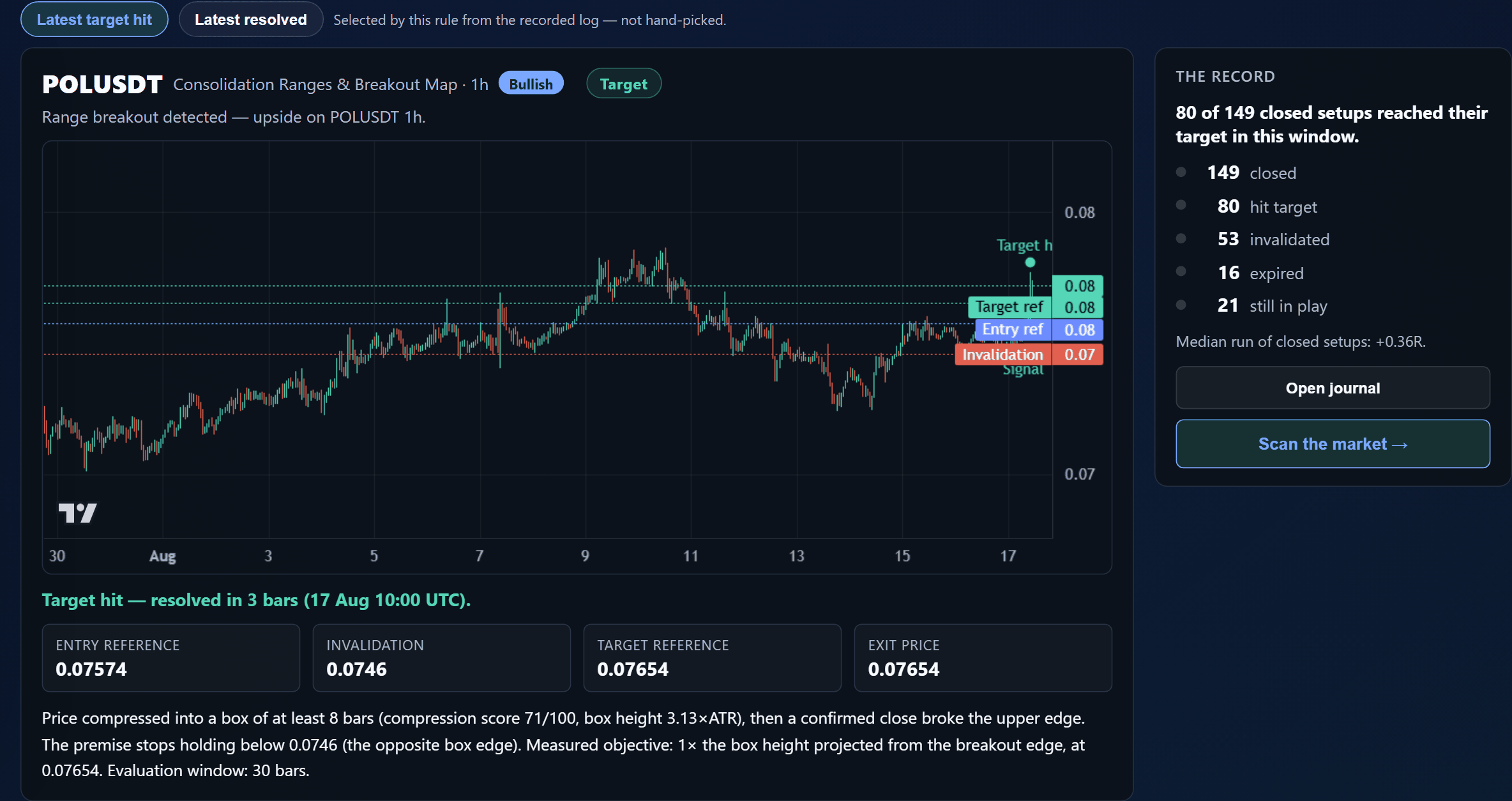 Radar: the latest recorded outcome — annotated POLUSDT chart with entry reference, invalidation and target levels, next to the full record of all outcomes